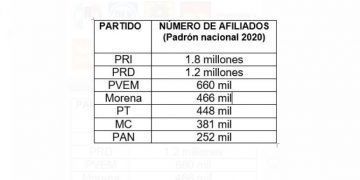 Partidos políticos en crisis; sin vida orgánica y afiliados