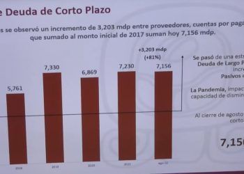 ¿A cuáles empresas se les adeuda 7,156 millones de pesos?
