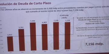 ¿A cuáles empresas se les adeuda 7,156 millones de pesos?