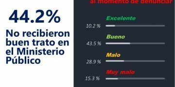 Fiscalía de Quintana Roo y sus cifras alegres