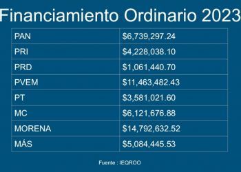 Partidos políticos en Q. Roo, los únicos inmunes a la austeridad republicana