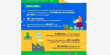 Comprometidos con un futuro más sostenible: PEPSICO bebidas Latinoamérica publica sus avances en materia de sustentabilidad