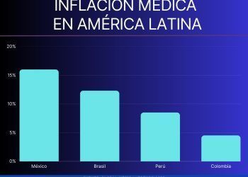 México es el país con más inflación médica de Latinoamérica