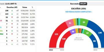 La derecha obtiene triunfo con sabor a derrota en España