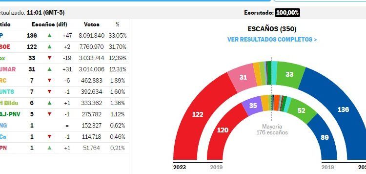 La derecha obtiene triunfo con sabor a derrota en España