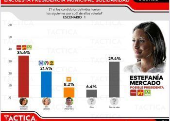 Encabeza Estefanía Mercado encuesta para la presidencia municipal de Solidaridad