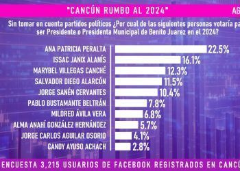 Jorge Sanén entra con pie derecho al handicap de aspirantes a la presidencia de Benito Juárez