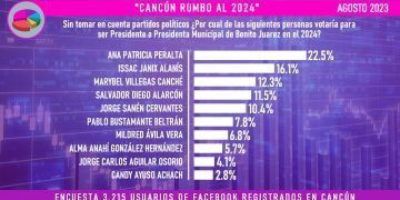 Jorge Sanén entra con pie derecho al handicap de aspirantes a la presidencia de Benito Juárez