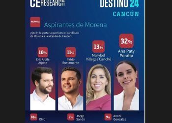 Oposición a Morena, nada que hacer en Cancún