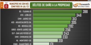 Indiferencia ante incremento de delitos