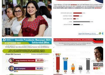 Tres encuestadoras posicionan a Estefanía Mercado con alta intención del voto en Solidaridad