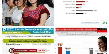 Tres encuestadoras posicionan a Estefanía Mercado con alta intención del voto en Solidaridad