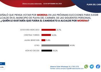 Estefanía Mercado se moreniza y puntea las preferencias ciudadanas en Playa del Carmen