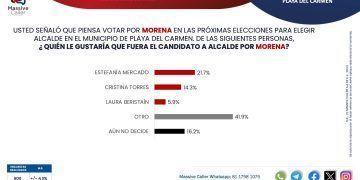 Estefanía Mercado se moreniza y puntea las preferencias ciudadanas en Playa del Carmen