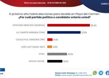 Morena y Estefanía Mercado puntean intención del voto en Solidaridad