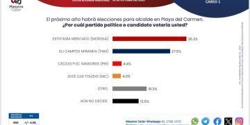 Morena y Estefanía Mercado puntean intención del voto en Solidaridad