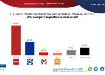 Morena y Estefanía Mercado con la más alta preferencia en intención del voto en Solidaridad
