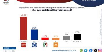Morena y Estefanía Mercado con la más alta preferencia en intención del voto en Solidaridad