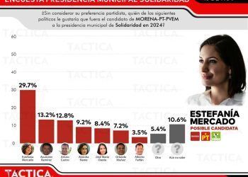 Confirma la encuestadora Táctica Política alta preferencia de Estefanía Mercado en Solidaridad