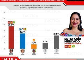 Encuestadoras confirman alta intención del voto para Estefanía Mercado en Solidaridad