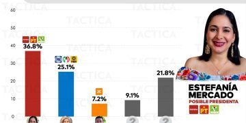 Encuestadoras confirman alta intención del voto para Estefanía Mercado en Solidaridad