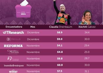 Claudia Sheinbaum con una aceptación ciudadana inalcanzable para la oposición
