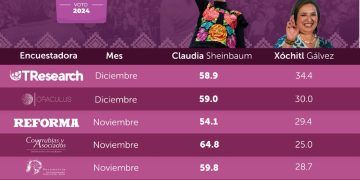Claudia Sheinbaum con una aceptación ciudadana inalcanzable para la oposición