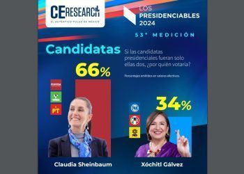 Claudia Sheinbaum arriba en medición de CEResearch