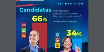 Claudia Sheinbaum arriba en medición de CEResearch