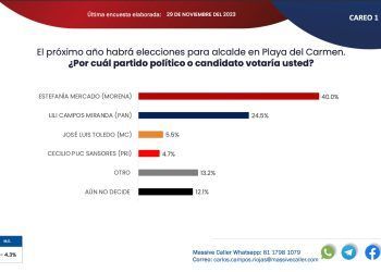 Estefanía Mercado y Morena mantienen al alza preferencias en intención del voto en Solidaridad