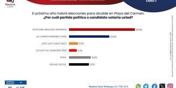 Estefanía Mercado y Morena mantienen al alza preferencias en intención del voto en Solidaridad
