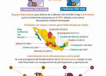 Centralización de recursos afectaría transferencias federales en 2024