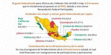 Centralización de recursos afectaría transferencias federales en 2024