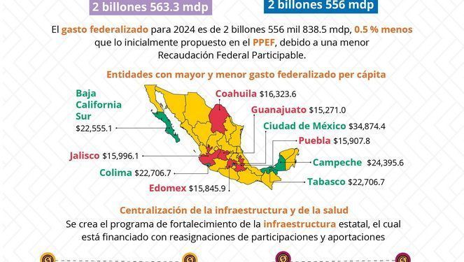 Centralización de recursos afectaría transferencias federales en 2024