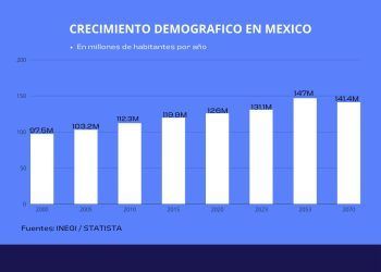 México: Mas de 130 millones de habitantes y reducción de la brecha de genero