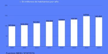 México: Mas de 130 millones de habitantes y reducción de la brecha de genero