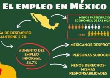 El empleo en México: se mantiene el desempleo, pero aumenta la informalidad