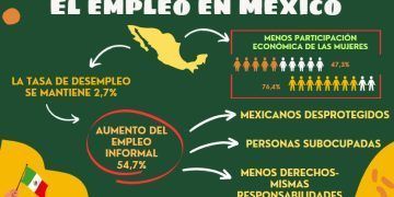 El empleo en México: se mantiene el desempleo, pero aumenta la informalidad