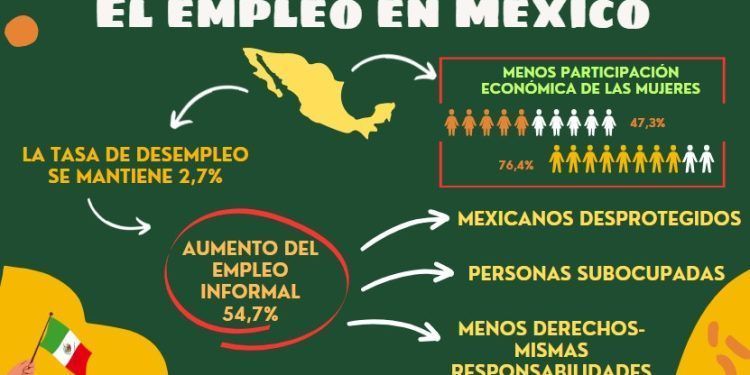 El empleo en México: se mantiene el desempleo, pero aumenta la informalidad