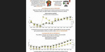 Endeudamiento histórico de 2024 no impulsaría crecimiento económico