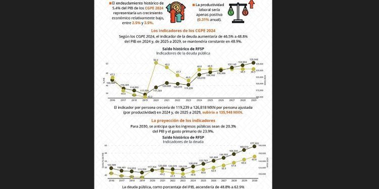 Endeudamiento histórico de 2024 no impulsaría crecimiento económico