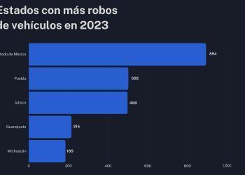 El 2023 registró un promedio de 283 autos robados al mes