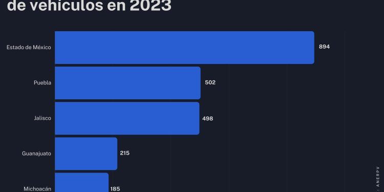 El 2023 registró un promedio de 283 autos robados al mes