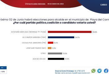 Aventaja 16 puntos Estefanía Mercado a Lili Campos en Solidaridad