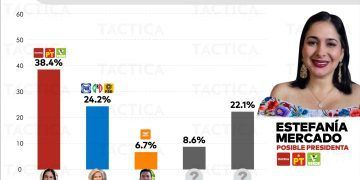 ¡Estefanía Mercado lidera con contundencia en Solidaridad, según encuestas!