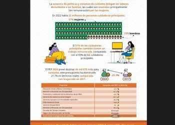 Redistribuir labores de cuidado para mayor participación de mujeres en mercado laboral