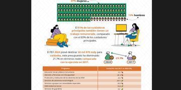 Redistribuir labores de cuidado para mayor participación de mujeres en mercado laboral