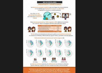 Infancia, grupo con menor cobertura educativa y de becas; adolescentes los más beneficiados