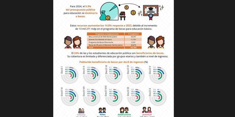 Infancia, grupo con menor cobertura educativa y de becas; adolescentes los más beneficiados