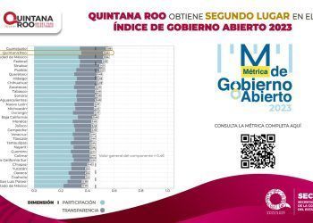 Quintana Roo se Posiciona como Líder en Transparencia a Nivel Nacional
